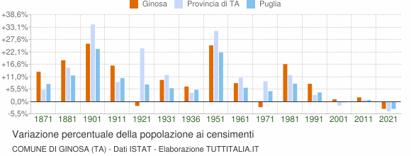 Grafico variazione percentuale della popolazione Comune di Ginosa (TA)