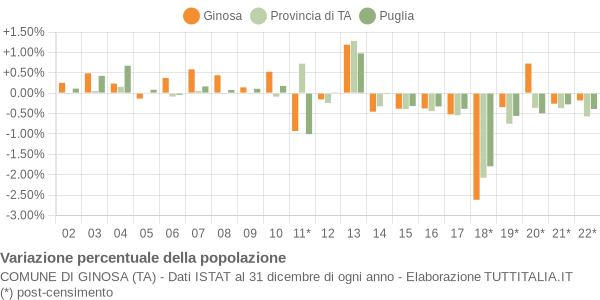 Variazione percentuale della popolazione Comune di Ginosa (TA)