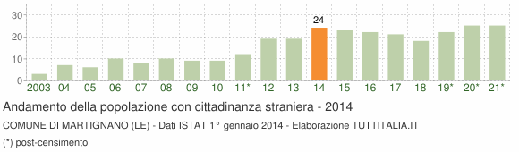 Grafico andamento popolazione stranieri Comune di Martignano (LE)