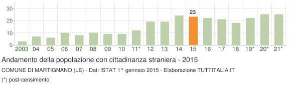 Grafico andamento popolazione stranieri Comune di Martignano (LE)