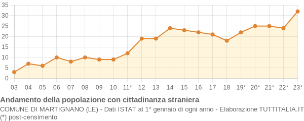 Andamento popolazione stranieri Comune di Martignano (LE)