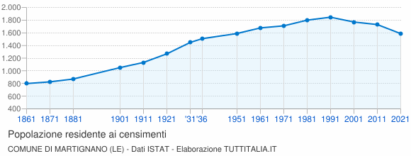 Grafico andamento storico popolazione Comune di Martignano (LE)