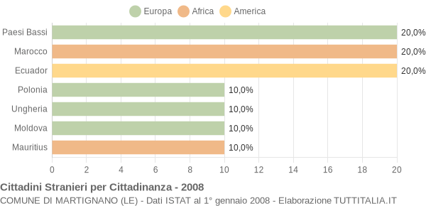 Grafico cittadinanza stranieri - Martignano 2008