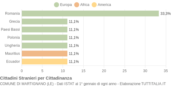 Grafico cittadinanza stranieri - Martignano 2010