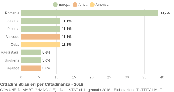 Grafico cittadinanza stranieri - Martignano 2018