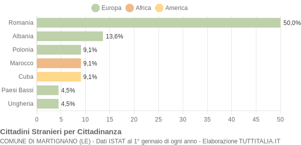 Grafico cittadinanza stranieri - Martignano 2019