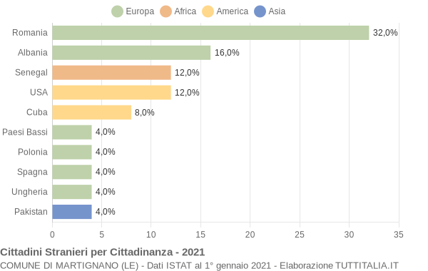 Grafico cittadinanza stranieri - Martignano 2021