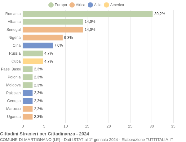 Grafico cittadinanza stranieri - Martignano 2024