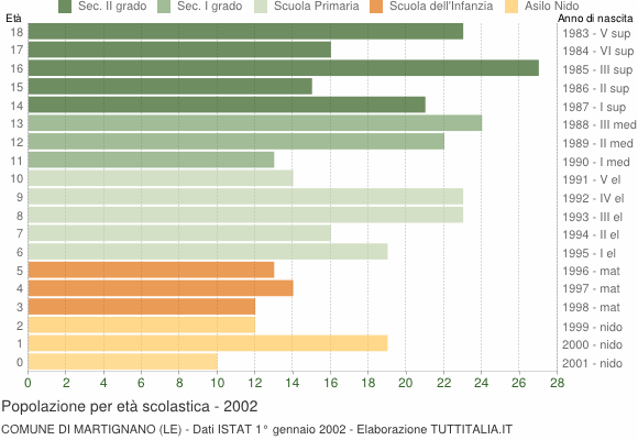Grafico Popolazione in età scolastica - Martignano 2002