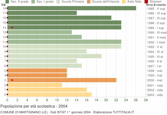 Grafico Popolazione in età scolastica - Martignano 2004