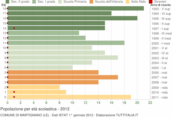 Grafico Popolazione in età scolastica - Martignano 2012