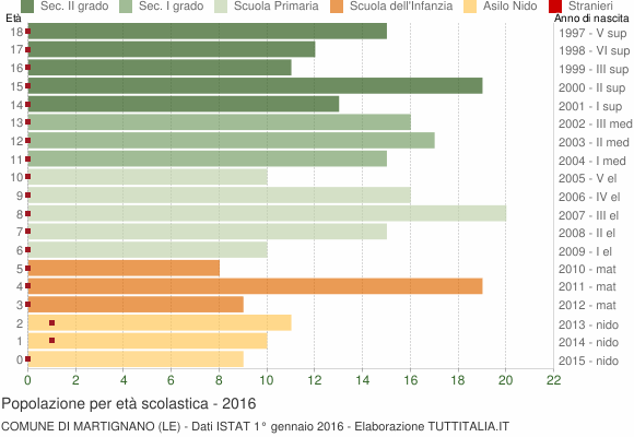 Grafico Popolazione in età scolastica - Martignano 2016