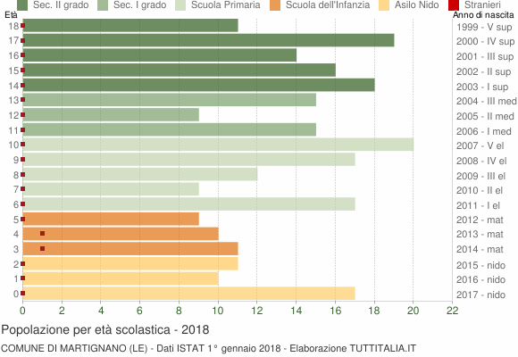 Grafico Popolazione in età scolastica - Martignano 2018