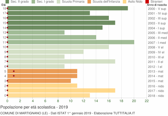 Grafico Popolazione in età scolastica - Martignano 2019