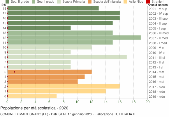 Grafico Popolazione in età scolastica - Martignano 2020