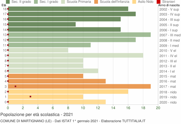 Grafico Popolazione in età scolastica - Martignano 2021