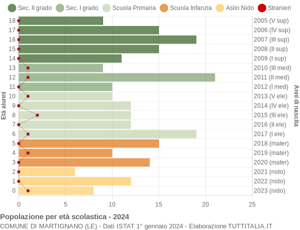 Grafico Popolazione in età scolastica - Martignano 2024