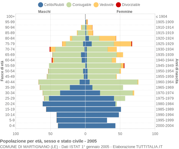 Grafico Popolazione per età, sesso e stato civile Comune di Martignano (LE)