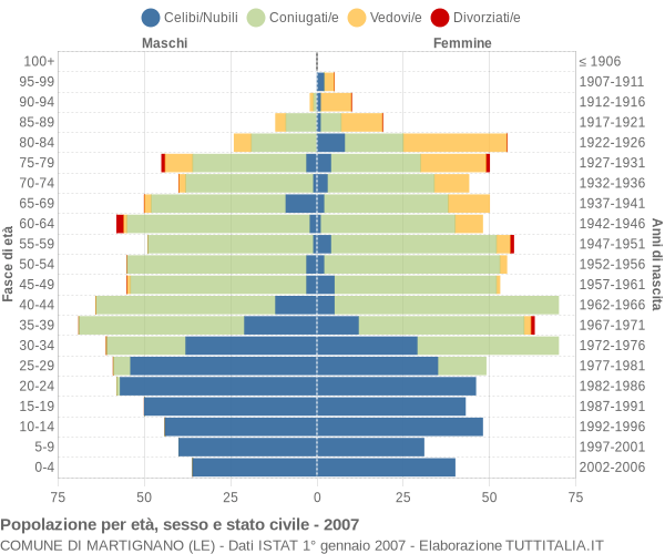 Grafico Popolazione per età, sesso e stato civile Comune di Martignano (LE)