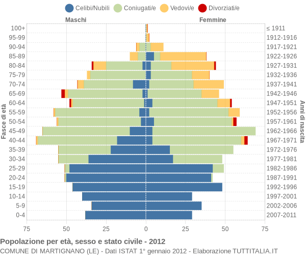 Grafico Popolazione per età, sesso e stato civile Comune di Martignano (LE)