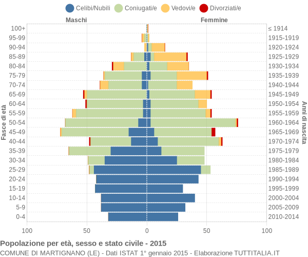 Grafico Popolazione per età, sesso e stato civile Comune di Martignano (LE)