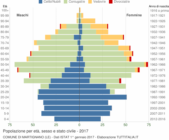 Grafico Popolazione per età, sesso e stato civile Comune di Martignano (LE)