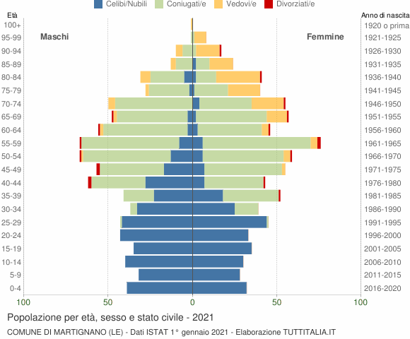 Grafico Popolazione per età, sesso e stato civile Comune di Martignano (LE)