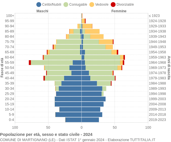 Grafico Popolazione per età, sesso e stato civile Comune di Martignano (LE)