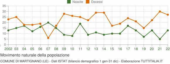 Grafico movimento naturale della popolazione Comune di Martignano (LE)