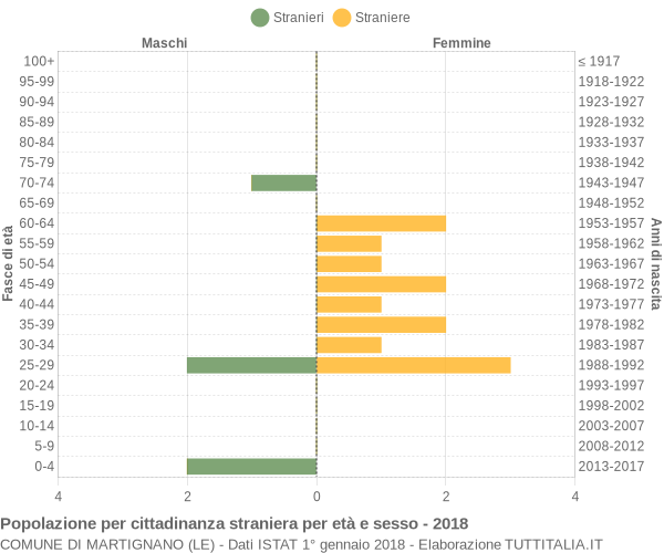 Grafico cittadini stranieri - Martignano 2018