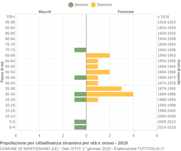 Grafico cittadini stranieri - Martignano 2019