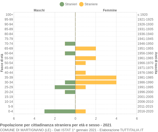 Grafico cittadini stranieri - Martignano 2021