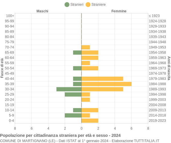 Grafico cittadini stranieri - Martignano 2024