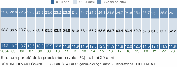 Grafico struttura della popolazione Comune di Martignano (LE)