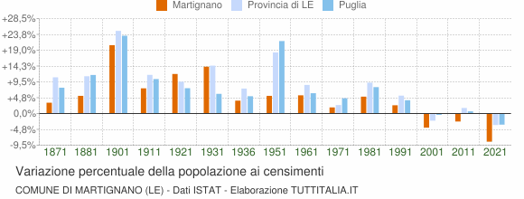 Grafico variazione percentuale della popolazione Comune di Martignano (LE)