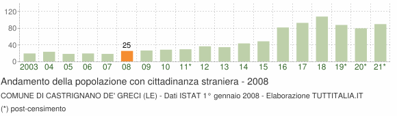 Grafico andamento popolazione stranieri Comune di Castrignano de' Greci (LE)