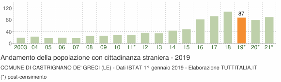 Grafico andamento popolazione stranieri Comune di Castrignano de' Greci (LE)