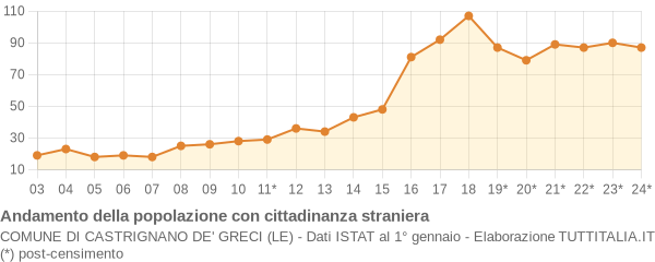 Andamento popolazione stranieri Comune di Castrignano de' Greci (LE)