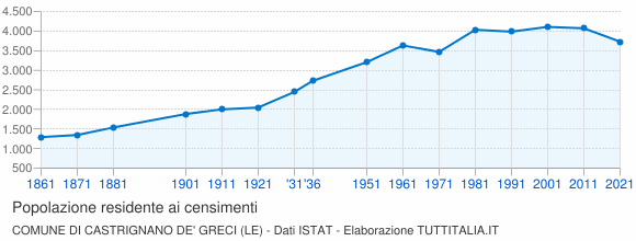Grafico andamento storico popolazione Comune di Castrignano de' Greci (LE)