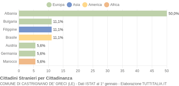 Grafico cittadinanza stranieri - Castrignano de' Greci 2005