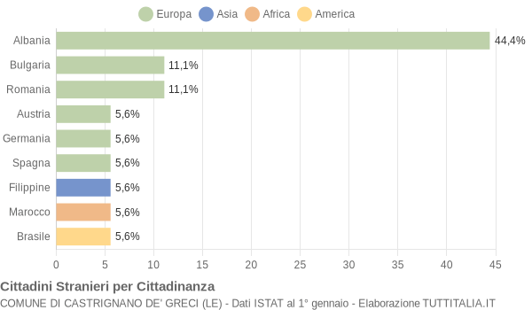 Grafico cittadinanza stranieri - Castrignano de' Greci 2007