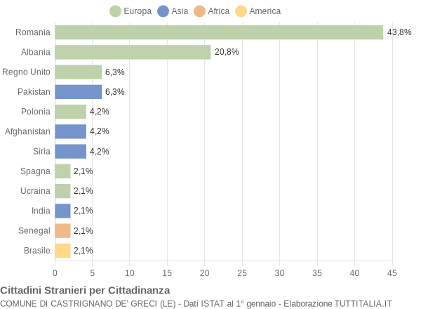 Grafico cittadinanza stranieri - Castrignano de' Greci 2015