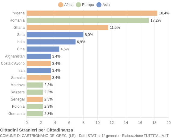 Grafico cittadinanza stranieri - Castrignano de' Greci 2022