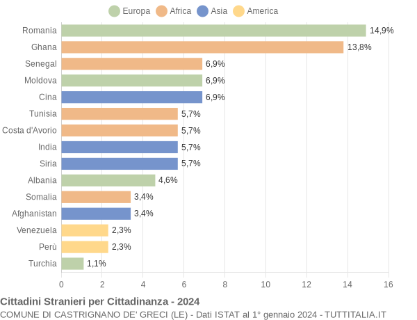 Grafico cittadinanza stranieri - Castrignano de' Greci 2024