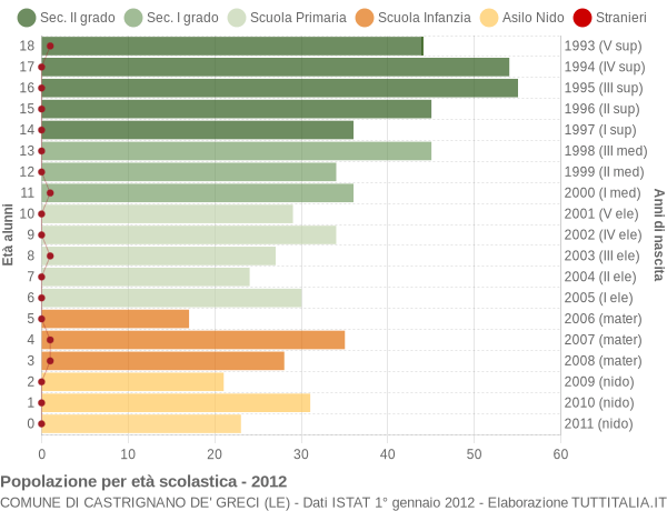 Grafico Popolazione in età scolastica - Castrignano de' Greci 2012