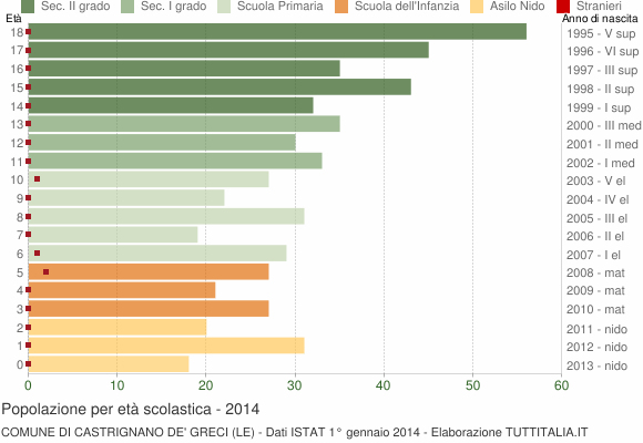 Grafico Popolazione in età scolastica - Castrignano de' Greci 2014