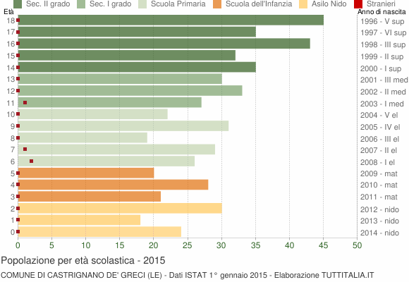 Grafico Popolazione in età scolastica - Castrignano de' Greci 2015