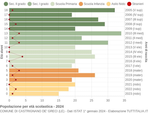 Grafico Popolazione in età scolastica - Castrignano de' Greci 2024