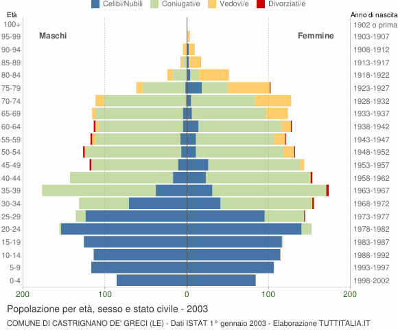 Grafico Popolazione per età, sesso e stato civile Comune di Castrignano de' Greci (LE)