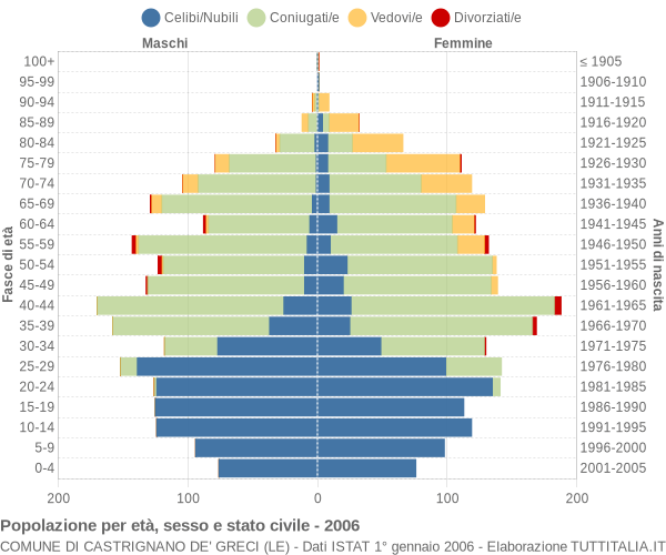 Grafico Popolazione per età, sesso e stato civile Comune di Castrignano de' Greci (LE)